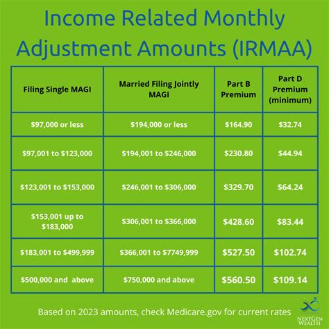 irmaa brackets for 2024  This can add up to $839 more a year for Part B — in addition to the