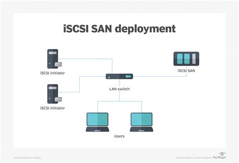 iscsi csi  Name: Enter a name for the iSCSI target