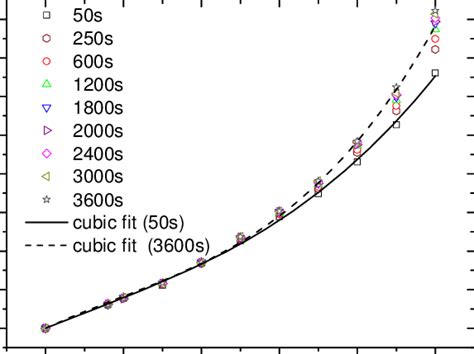 isochronous shape  3 b becomes flat at about 5% strain and parallel to the isochronous stiffness curves deduced from the creep tests carried out at higher loads