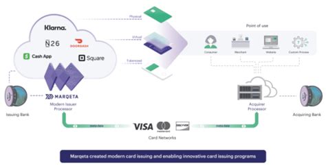 issuer processing marqeta The global modern card issuing platform had $47 billion in fourth quarter total processing volume, up 41 percent year-over-year, and generated $204 million in fourth quarter net revenue, up 31 percent year-over-year