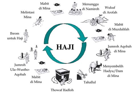 istilah hj Sedangkan menurut kalangan ulama fiqih, haji menuru syara’ yaitu: 1