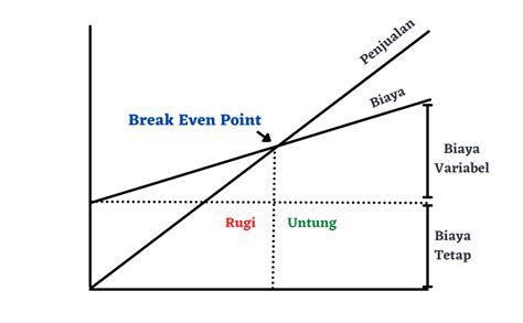 istilah lain dari bep adalah 000 unit dan menghasilkan penjualan sebesar Rp375
