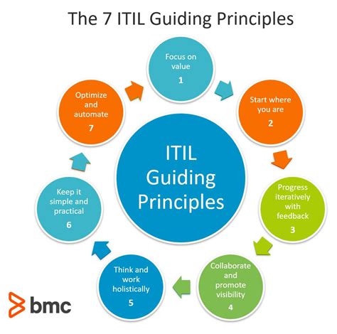 itil principles list  Within the framework, specific roles are executed as required to meet the IT service delivery goal