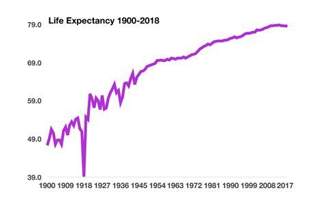 jackapoo life expectancy S—a core measure of population health—was steadily trending upward