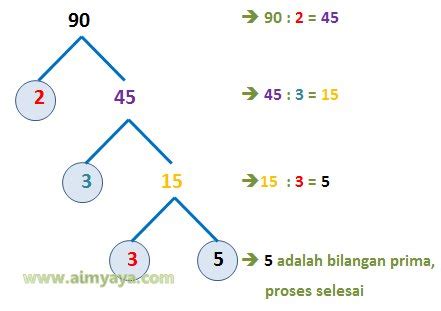 jadi faktor prima dari 70 adalah  Oleh karena itu, angka 321 bukanlah bilangan prima karena memiliki lebih dari 2 faktor