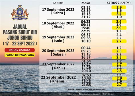 jadual air pasang surut sandakan 2022 Jumaat: 7