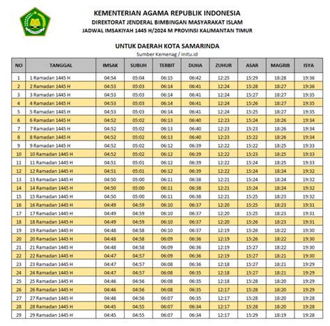 jadwal magrib samarinda Tiap daerah di Bumi Pertiwi mempunyai masing-masing jadwal Imsak sebagai pengingat untuk sahur dan jadwal buka untuk berbuka puasa