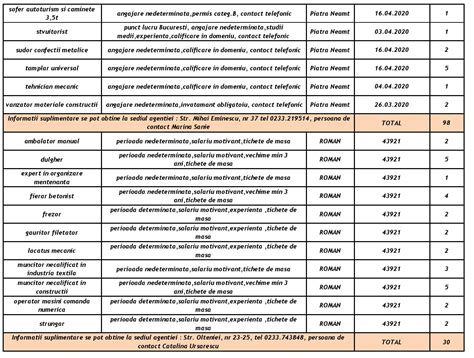 jobzz locuri de munca ploiesti Acum 5 zile Mangalia, Constanta