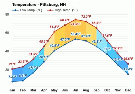 john's weather pittsburg nh Pittsburg, NH past weather data including previous temperature, barometric pressure, humidity, dew point, rain total, and wind conditions