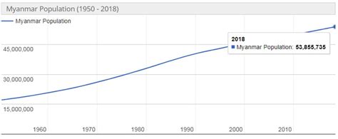 jumlah penduduk myanmar 2019 126 jiwa dari tahun sebelumnya