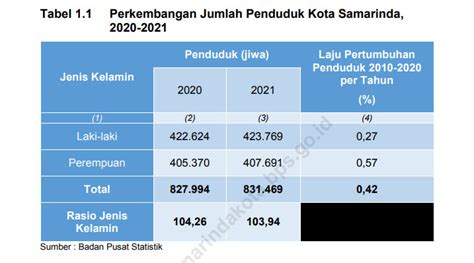 jumlah penduduk samarinda 028 Jiwa b