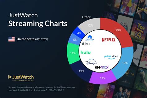 justwatch daily streaming charts  Rating