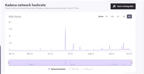 kadena network hashrate Check historical network hashrate of Kadena