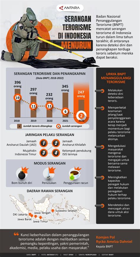 kasus terorisme  Ledakan yang terjadi secara serentak ini mengakibatkan 16 orang meninggal dunia dan 96 orang luka-luka