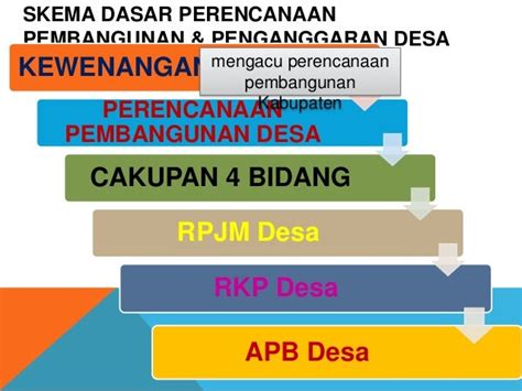 kata dasar dari pembangunan adalah  Pada bagian lain Rogers menyatakan bahwa komunikasi merupakan dasar dari perubahan sosial