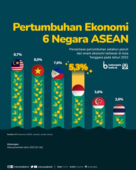 kegiatan ekonomi negara negara asean  3