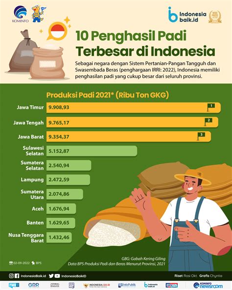 kegiatan pertanian di indonesia  Indonesa dikenal sebagai negara agraris dengan padi sebagai komoditas utamanya