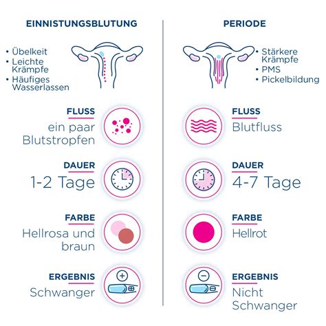 keine blutung nach transfer gutes zeichen  Viele Frauen beschreiben den Einnistungsschmerz als sehr leichten Schmerz, eher als ein Ziehen, Ziepen oder Piksen im Unterleib oder im Bereich der Gebärmutter