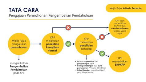 kelebihan pembayaran pajak Permohonan pengembalian kelebihan pembayaran pajak yang seharusnya tidak terutang dapat dilakukan atas kelebihan pemotongan PPh Pasal 26 yang disebabkan oleh kesalahan penerapan P3B, keterlambatan penyampaian SKD, hasil MAP, dan kesalahan pemotongan selain terkait penerapan P3B dalam hal BPN atas pajak yang