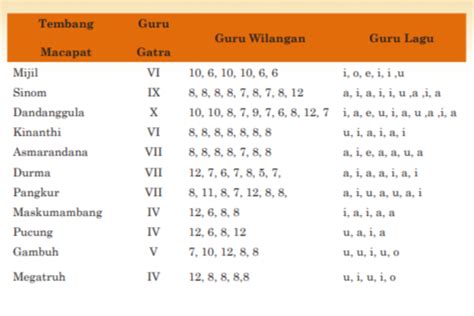 kepriye guru lagune tembang gambuh iku Pathokan tembang Gambuh (guru wilangan lan guru lagune) 7u, 10u, 12i, 8u, 8o 3