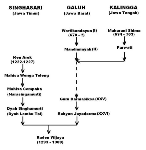 keturunan raden wijaya sampai sekarang  Berikut silsilah Kerajaan Majapahit yang dikutip dari buku seri IPS