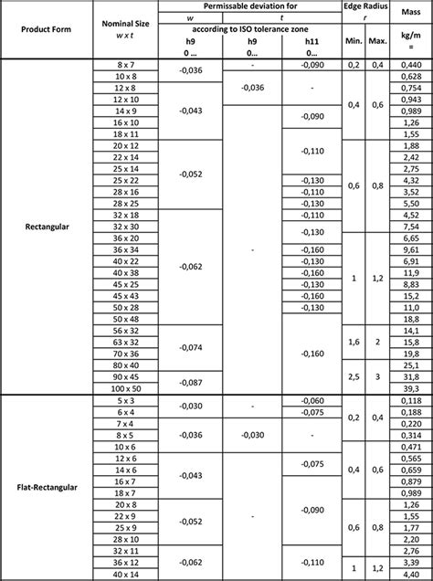 keyway tolerance calculator  Just enter the size of the key and shaft, then click "Calculate"