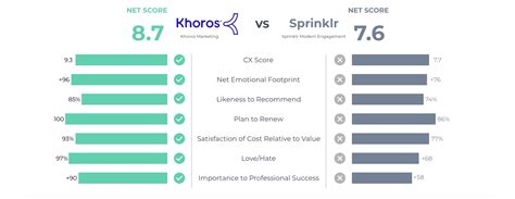 khoros vs sprinklr  Khoros Communities rates 4