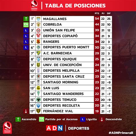 klasemen chili primera b  Musim Reguler; Promotion Play-offs - 1st Round; Tahap Akhir; Primera División; Primera B; Segunda División; Tercera A; Copa Chile; Super Cup; Play-offs