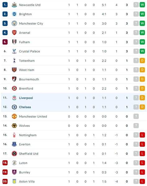 klasemen liga one inggris  Kemenangan ini membuat The Reds naik ke puncak klasemen Liga Inggris menggusur Arsenal