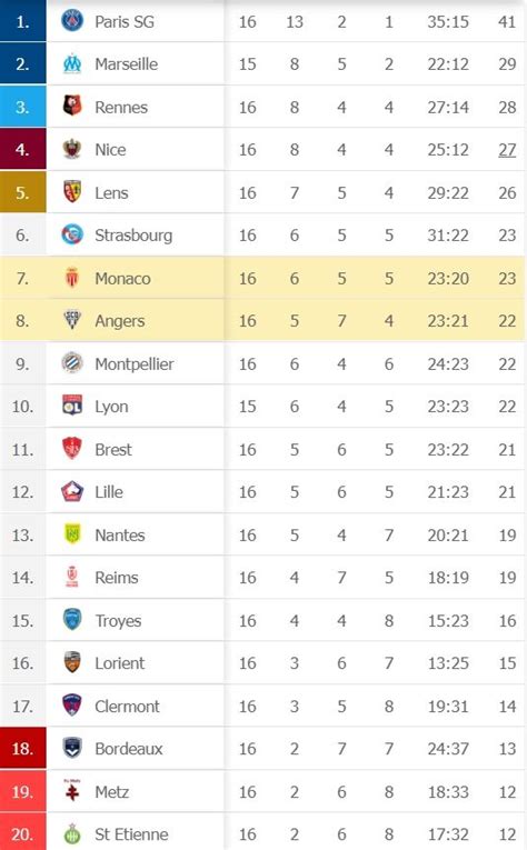 klasemen liga prancis 2023 2024  Tampil di markas sendiri di Parc Olympique Lyon nais, Lyon menyerah 1-2 pada tim tamu