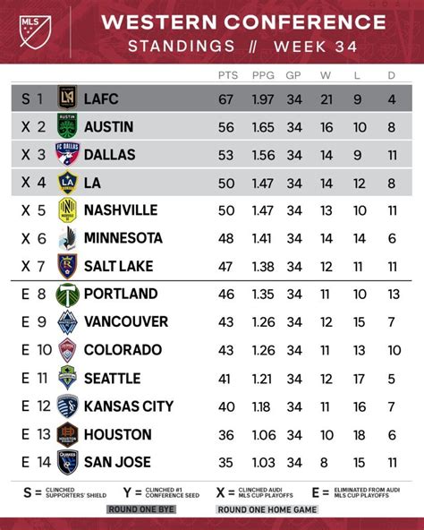 klasemen usa mls next pro  FT