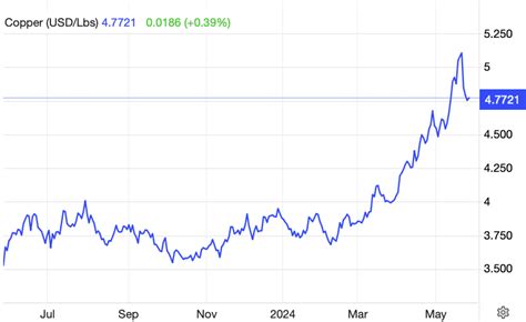 kta hotcopper  Charts