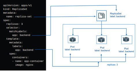 kubectl get replica sets To do that, issue the command: kubectl apply -f rs