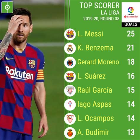 la liga top scorers all time  In addition to Real Madrid winning the title a record 34 times and Barcelona on the second with 26 league titles, nine other teams have been crowned champions