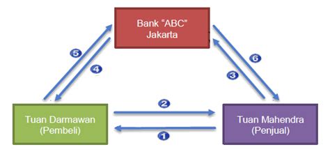 lalu lintas pembayaran  menciptakan kredit atau giral