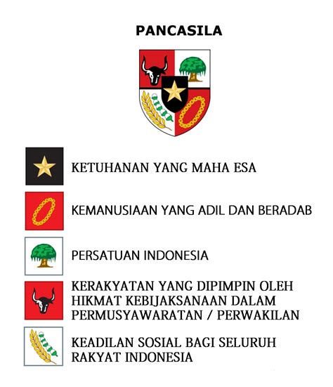 lambang ke 3 pancasila  Soekarno mengenai Pancasila pada 1 Juni 1945