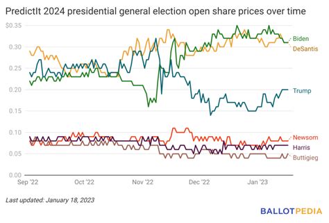 las vegas election odds 3 percent likelihood of winning, which equates to +280, on the Smarkets