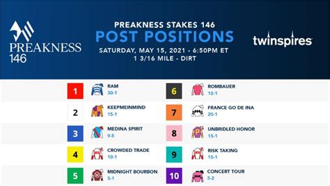 latest preakness odds  Prg # Horse Odds Projection; 1: National Treasure : 4-1: SEE PICKS: 2: Chase the Chaos:2023 Preakness Odds, Horses, Futures and Predictions: National Treasure