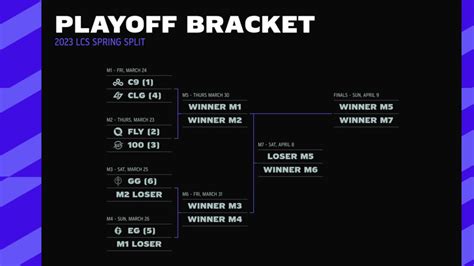 lcs playoffs liquipedia  Licenses for other media varies