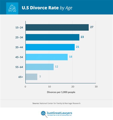 lds divorce rate 2021 The divorce rate, which was once believed to be much lower among Latter-day Saints than the general population, is only from 5 percent to 10 percent lower than