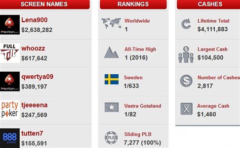 lena900 pocketfives  On February 10, Sweden’s ‘ C Darwin2 ‘ ascended to the top of the PocketFives Rankings for the first time