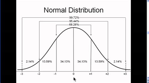 like a normal distribution danword "