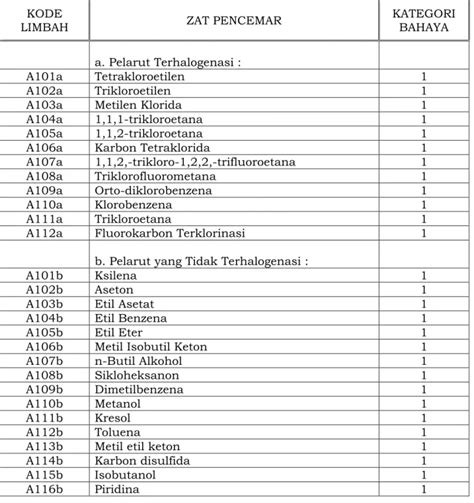 limbah b3 pdf  Umumnya jenis limbah yang diolah dengan teknologi iniSK No 065425 A PRESIDEN REPUBLIK TNDONESIA-55-KODE JENIS KODE KATEGORI INDUSTRI/ INDUSTRI/ SUMBER LIMBAH URAIAN LIMBAH LIMBAH BAHAYA KEGIATAN KEGIATAN 8354-2 Gelas, plastik 2 dan kayu yang terkontaminasi B3 El354-3 Limbah logam 2 yang terkontaminasi B3 B354-4 Material insulasi 2 yang mengandung