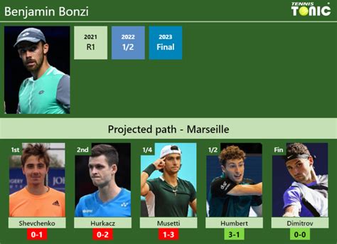 live draw marseille  This is Luca Van Assche’s projected draw withhispresumable opposition in Open 13 Provence