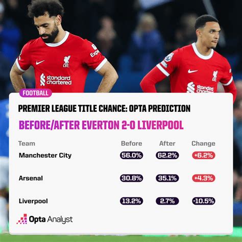 liverpool odds checker  The adjustment in odds comes on the heels of Liverpool captain Jordan