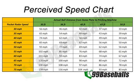 llws pitch speed conversion 5 feet