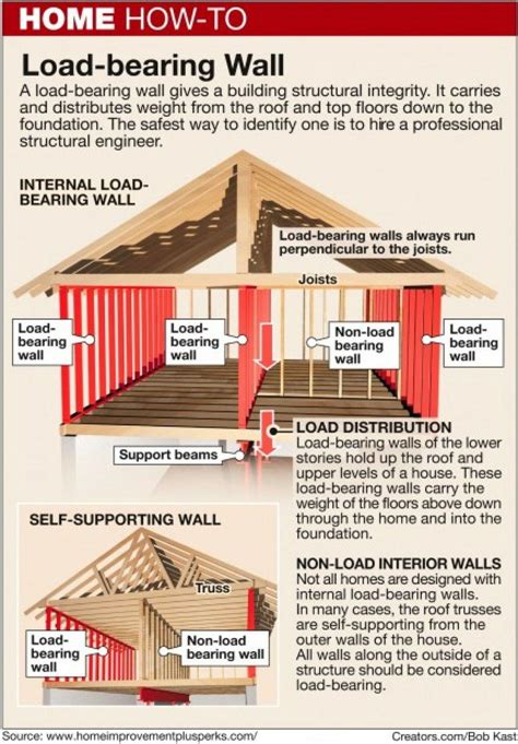 load bearing wall solutions  They typically are