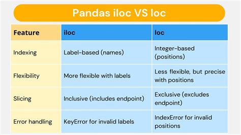 loc vs iloc in python loc[] 