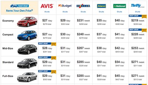 lowest cost car rental  The first thing you’ll notice when searching for a rental car on Costco Travel is it includes only 4 major rental agencies — Alamo, Avis, Budget, and Enterprise