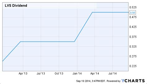 lvs dividend 2019  Las Vegas Sands Corp